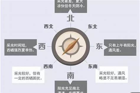 房子方向